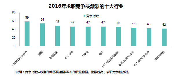 測試類崗位, 160位求職者競爭同一個崗位.