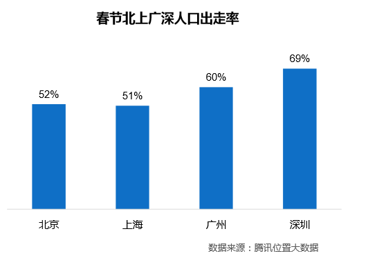 北上广低端人口(2)