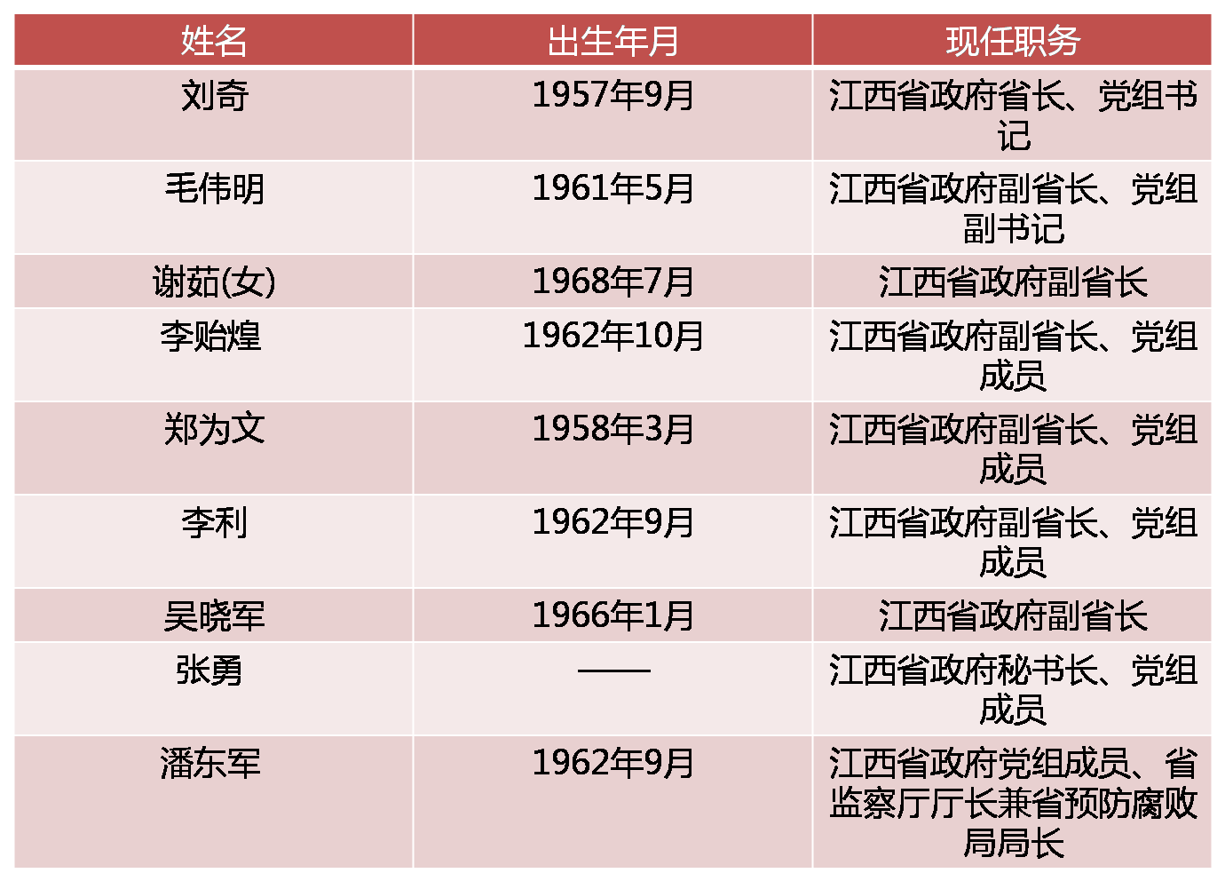 吴晓军任江西省副省长 最新政府班子“一正六副”