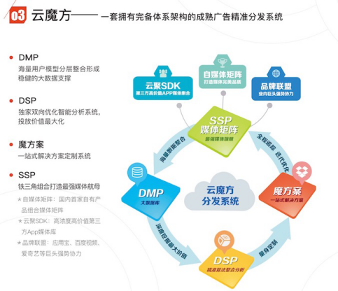 云魔方：解决广告投放一大难题