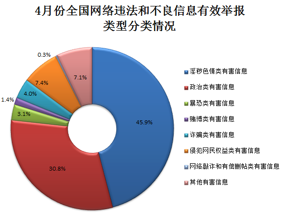 4月份全国网络违法和不良信息有效举报2915万件