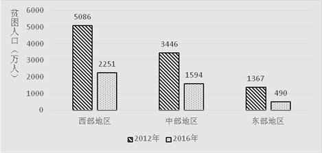 图2　2012 年和2016年东中西地区农村贫困状况