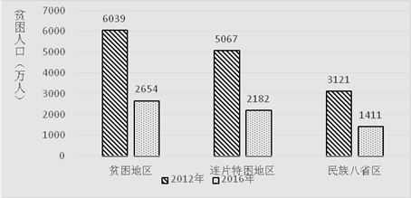 图3　2012 年和2016年不同区域农村贫困状况