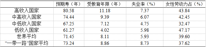 “一带一路”国家社会发展