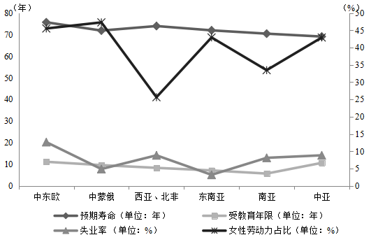 “一带一路”国家社会发展