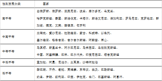 中性别平等情况较差的国家(包含中低平等,低平等国家)主要分布于南亚