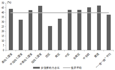 “一带一路”国家社会发展