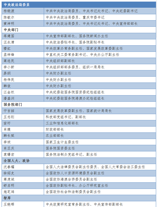 中央宣讲团主要由参加党的十九大文件起草工作的有关同志组成,共36位