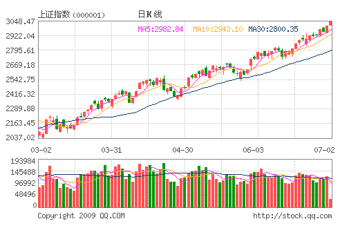上海総合指数、1年ぶりに3000ポイントを突破