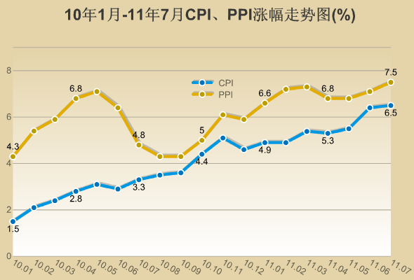 中国7月CPI発表　3年ぶりの高水準に
