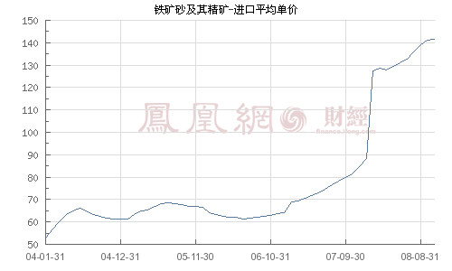 中国鉄鉱石価格指数、4週連続で低下