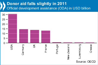 Major donors’ aid to developing countries fell by nearly 3% in 2011, breaking a long trend of annual increases. Disregarding years of exceptional debt relief, this was the first drop since 1997.