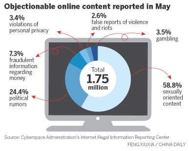 Objectionable online content reported in May.[Feng Xiuxia/China Daily] 