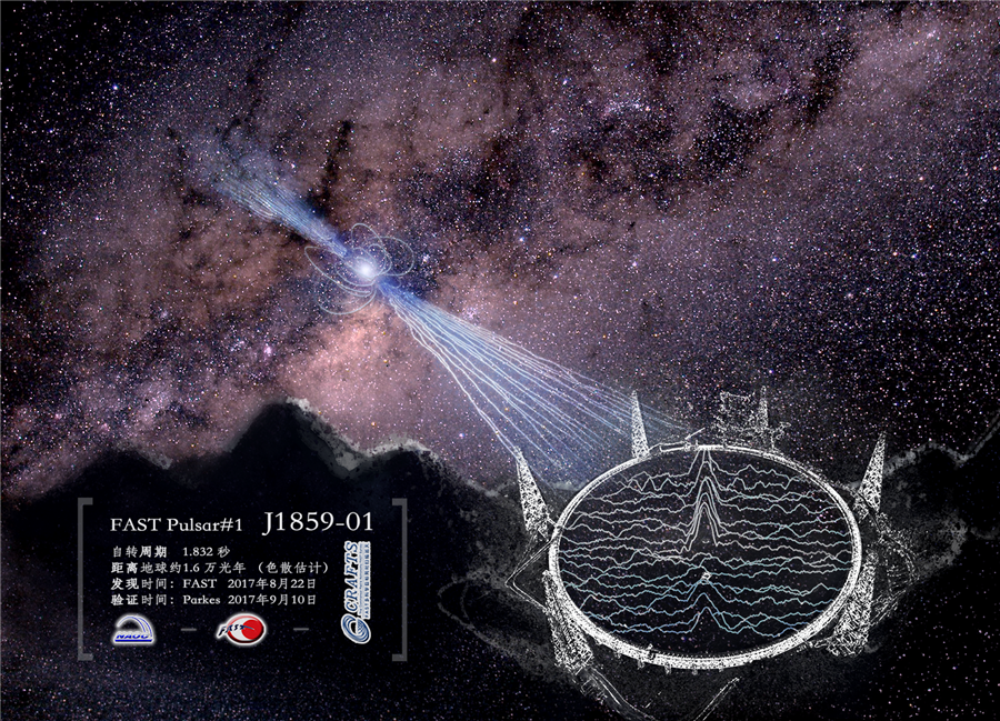An illustration shows how FAST receives radio waves emitted by distant pulsars, the rapidly rotating cores of dead stars. At left, a photo shows the huge telescope in Guizhou province.[Photo provided to China Daily]