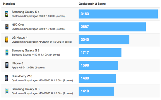 测试显示三星Galaxy S4运算速度比iPhone 5快一倍