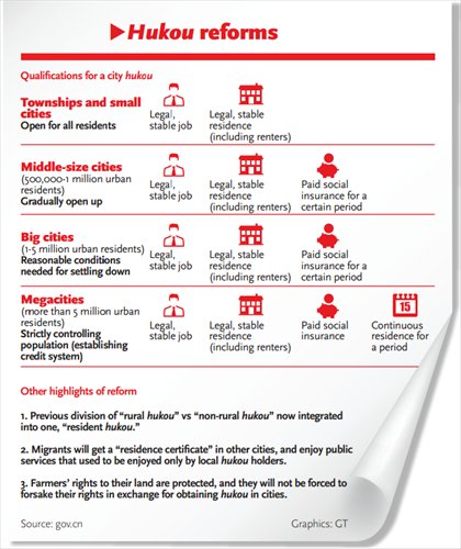 Beijing promet de réduire les disparités sociales par une réforme du hukou Beijing promet de réduire les disparités sociales par une réforme du hukou