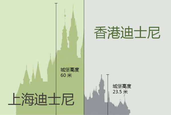 ディズニー対決 上海ｖｓ香港 あなたの軍配は 中国網 日本語