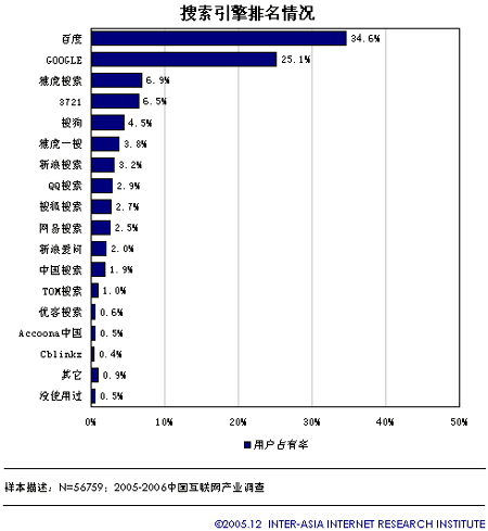 2005中国搜索市场用户占有率:Google与百度差