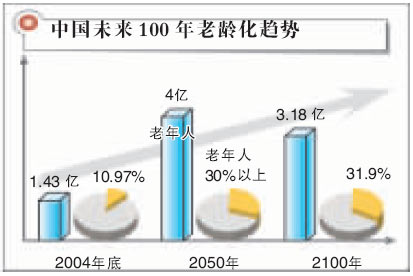 中国人口老龄化发展趋势预测研究报告(2)