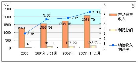 收入证明_化工行业收入(3)