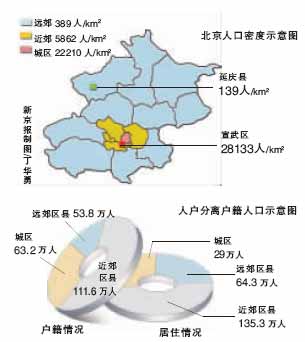 北京户籍人口_佛山户籍人口统计图