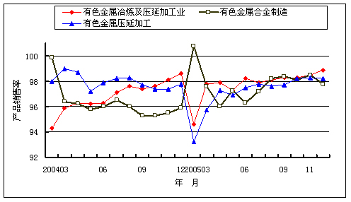 中国有色金属行业月度运行报告(2005年12月)