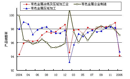 中国有色金属行业月度运行报告(2006年1-2月)