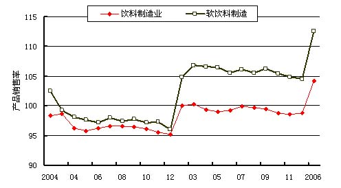中国制酒饮料行业月度运行报告(2006年1-2月)