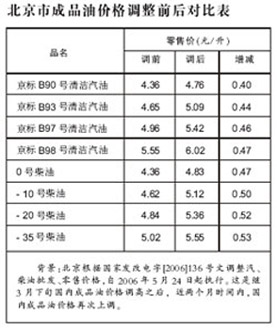 北京93号汽油每升涨0.44元 上海:汽柴油售价调