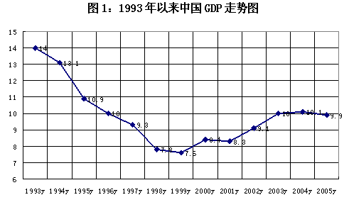 gdp发展趋势_中国gdp发展趋势图(3)