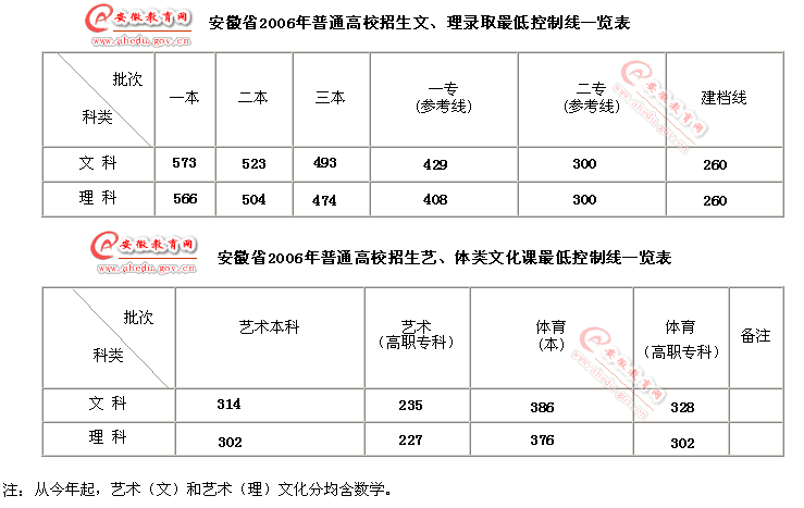 安徽省2006年高考成绩和各批次分数线已经揭晓