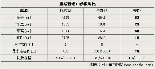 空间更大动力更强 宝马新老x3参数对比