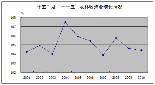 广安农林牧渔业gdp_宿迁市2015年国民经济和社会发展统计公报