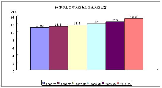 老年人口占总人口比例_青岛老年人口突破200万 占总人口比重21.8(2)