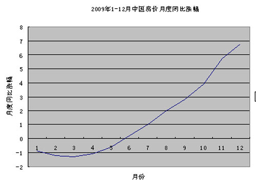 09 经济数据_2009年中国部分重要经济数据走势一览(3)