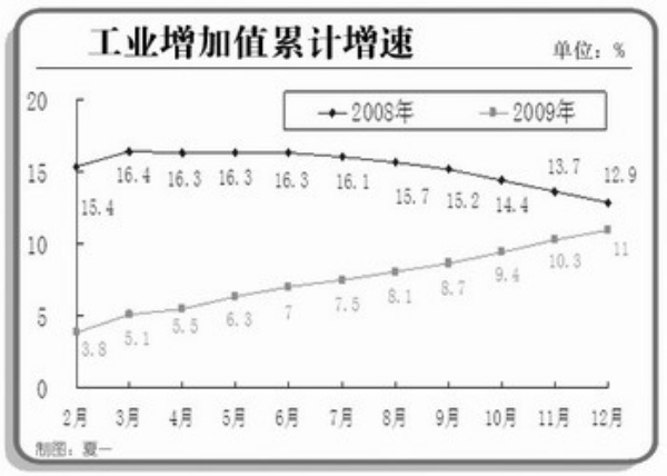 gdp增速_09全国gdp(3)