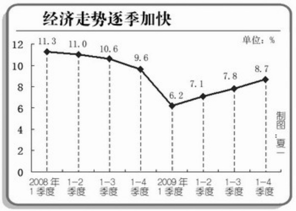 中国gdp经济增长图_gdp增长快好还是慢好(3)