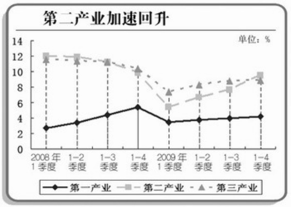 中国与世界gdp增速图_09年中国gdp增速(3)