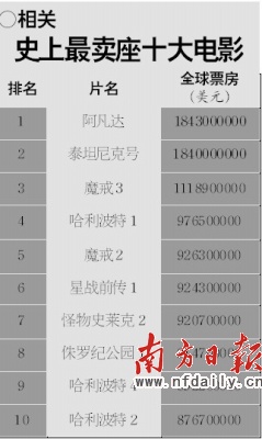 阿凡达2全球票房预测_阿凡达最新票房收入