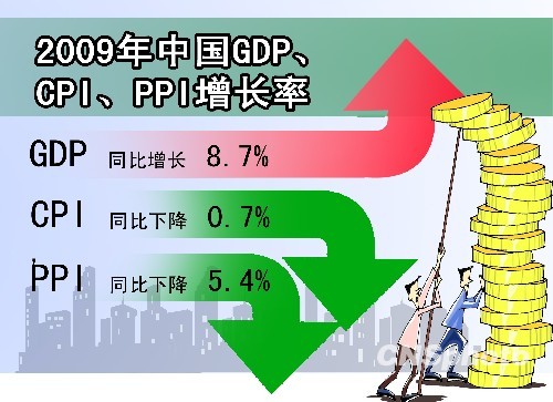 gdp cpi(3)