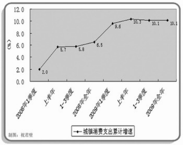 城镇居民年人均消费支出(2)