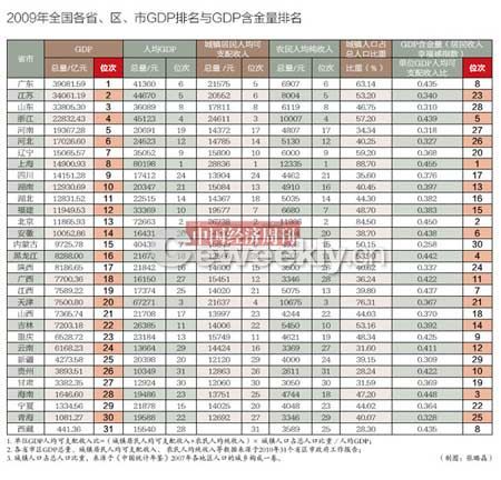 安徽省的gdp_蚌埠2018年的GDP在安徽省内前十,拿到江西省可排名多少