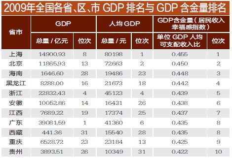 含金量高的证书_gdp含金量实践内容