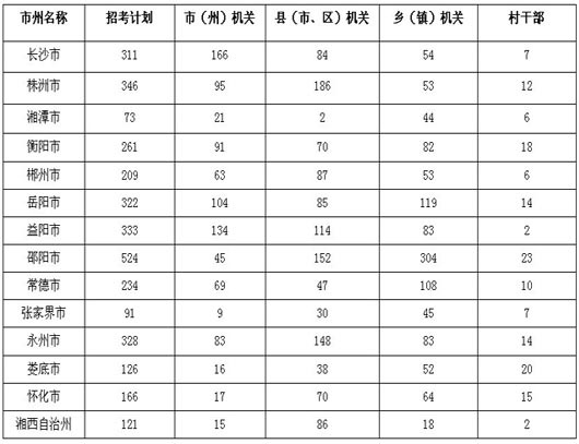 职务类别