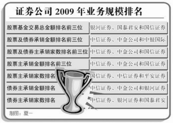 证券从业资格证_证券承销业务收入(3)