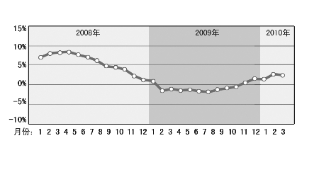 cpi gdp_三年来最差表现 印度二季度GDP同比增速萎缩至5.7(2)