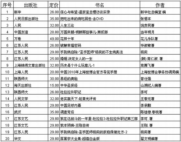 2019经济书籍排行榜_非虚构类畅销书排行榜-2012年9月全国图书市场回暖