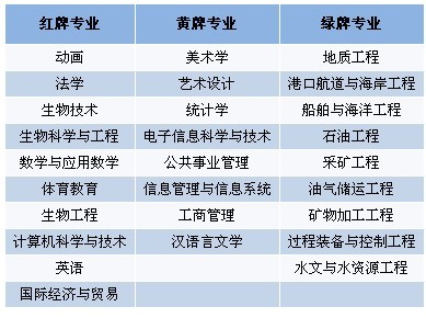 2010中国大学 红黄绿牌 本科和高职专业名单