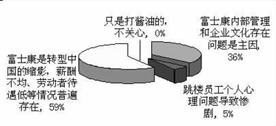 富士康13连跳的原因