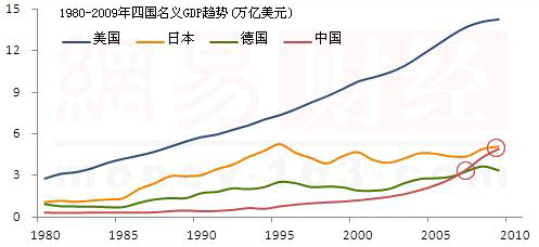 日本gdp有多少_日本历年gdp(2)